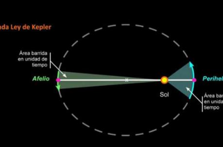 Según la segunda Ley de Kepler, cuando el planeta está más cerca del sol, debe recorrer una distancia mayor y aumentar su velocidad.